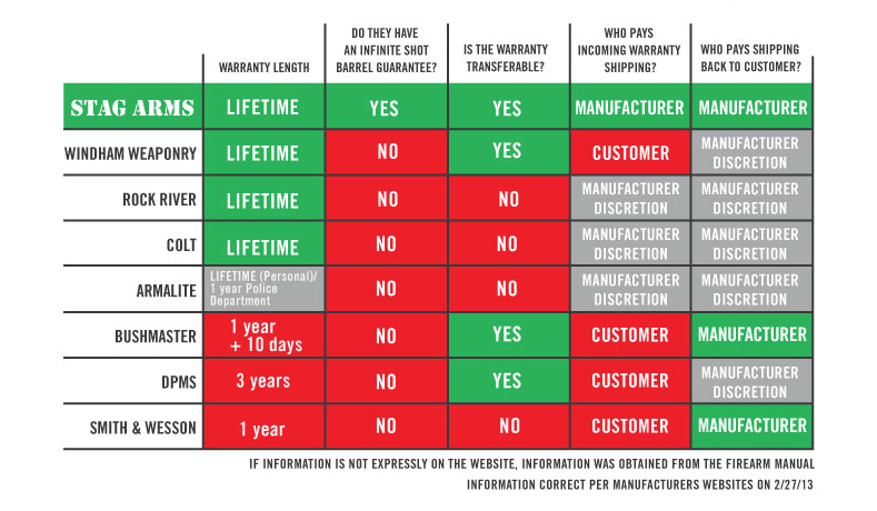 Stag Warranty Chart